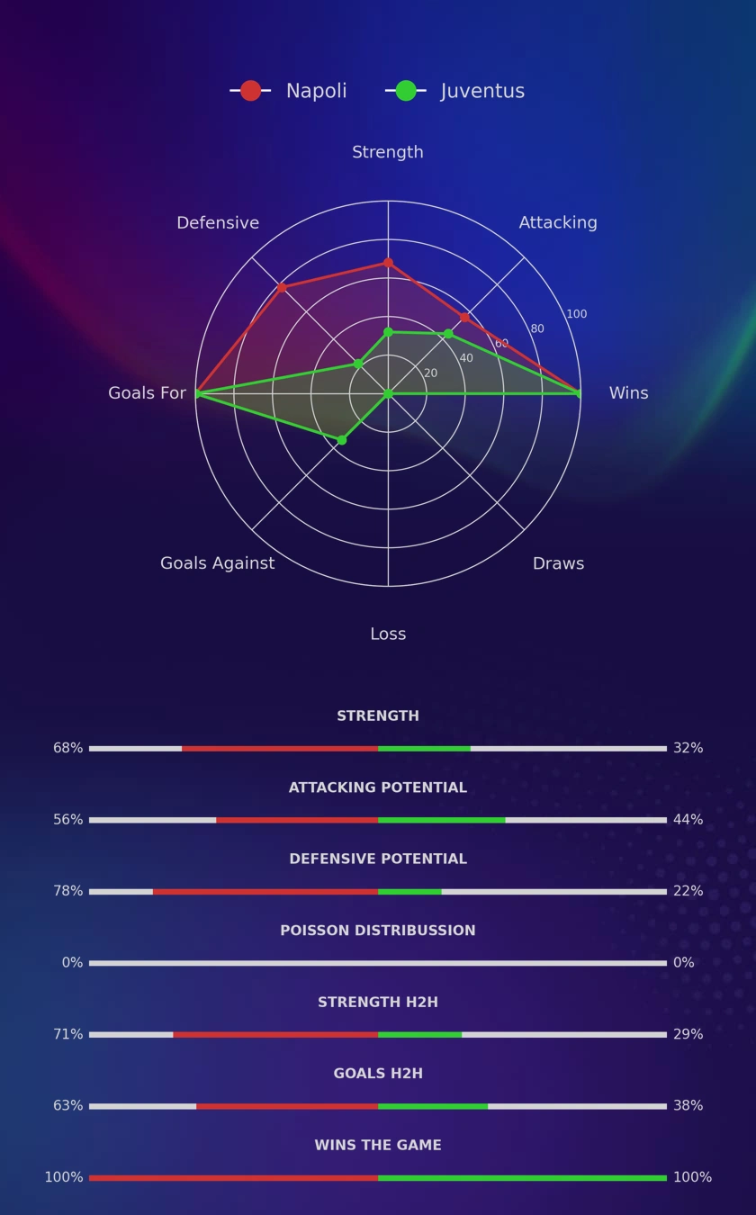 Napoli - Juventus diagrams