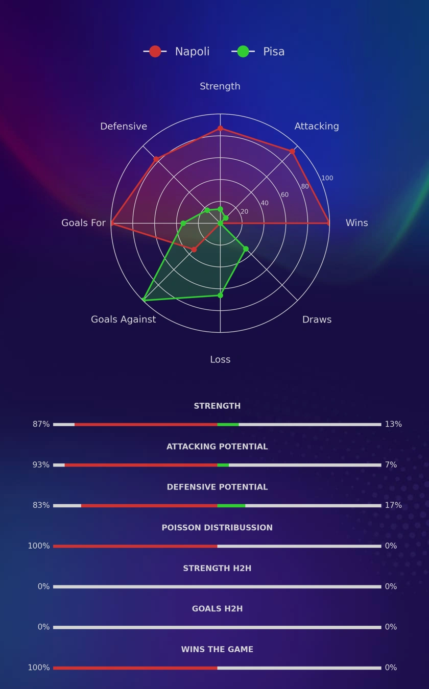Napoli - Pisa diagrams