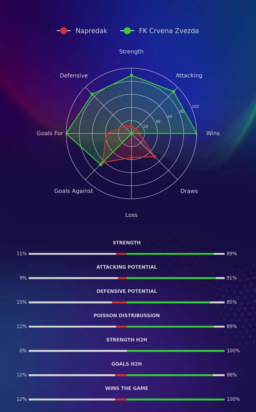 Napredak - FK Crvena Zvezda diagrams