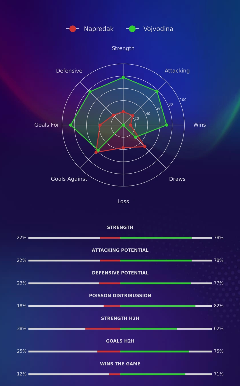 Napredak - Vojvodina diagrams