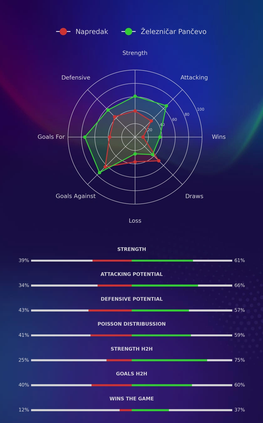 Napredak - Železničar Pančevo diagrams