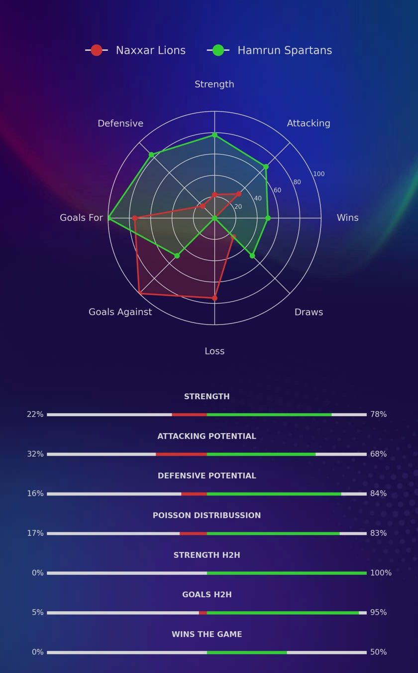 Naxxar Lions - Hamrun Spartans diagrams