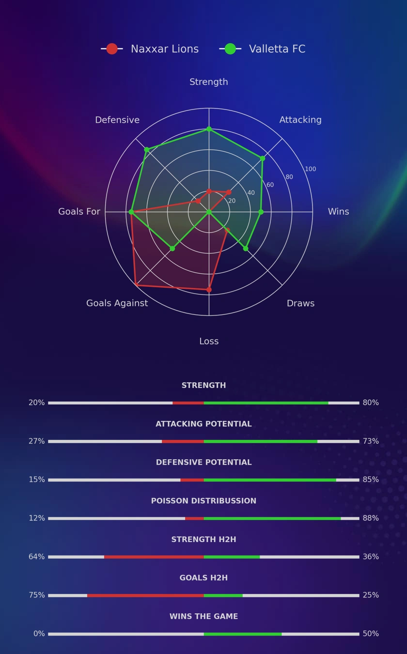 Naxxar Lions - Valletta FC diagrams