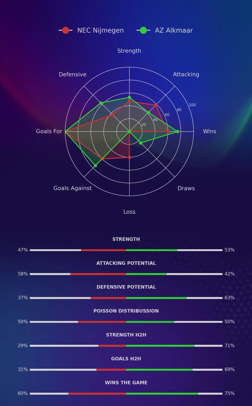 NEC Nijmegen - AZ Alkmaar diagrams
