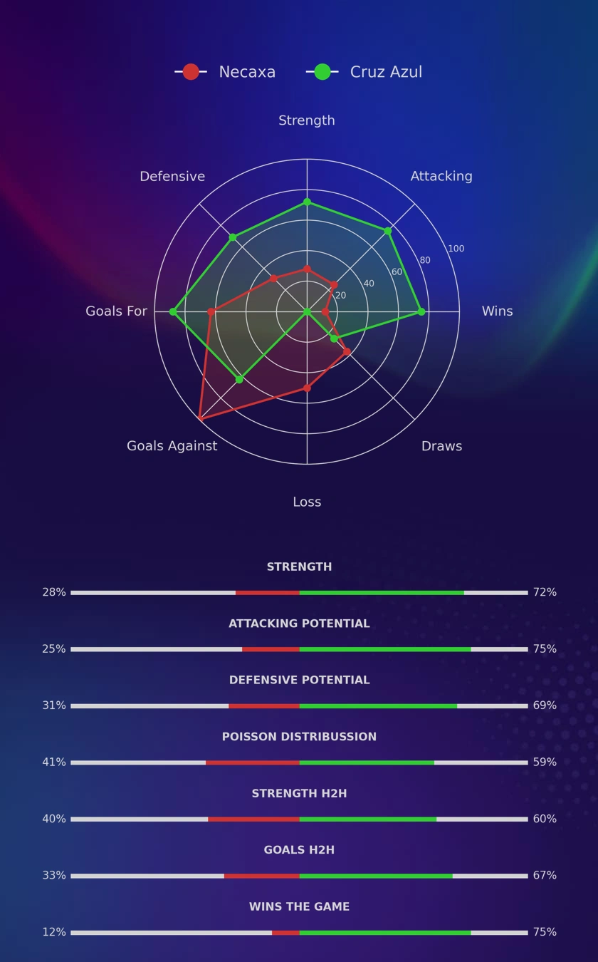 Necaxa - Cruz Azul diagrams