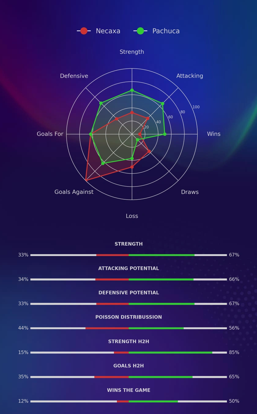 Necaxa - Pachuca diagrams