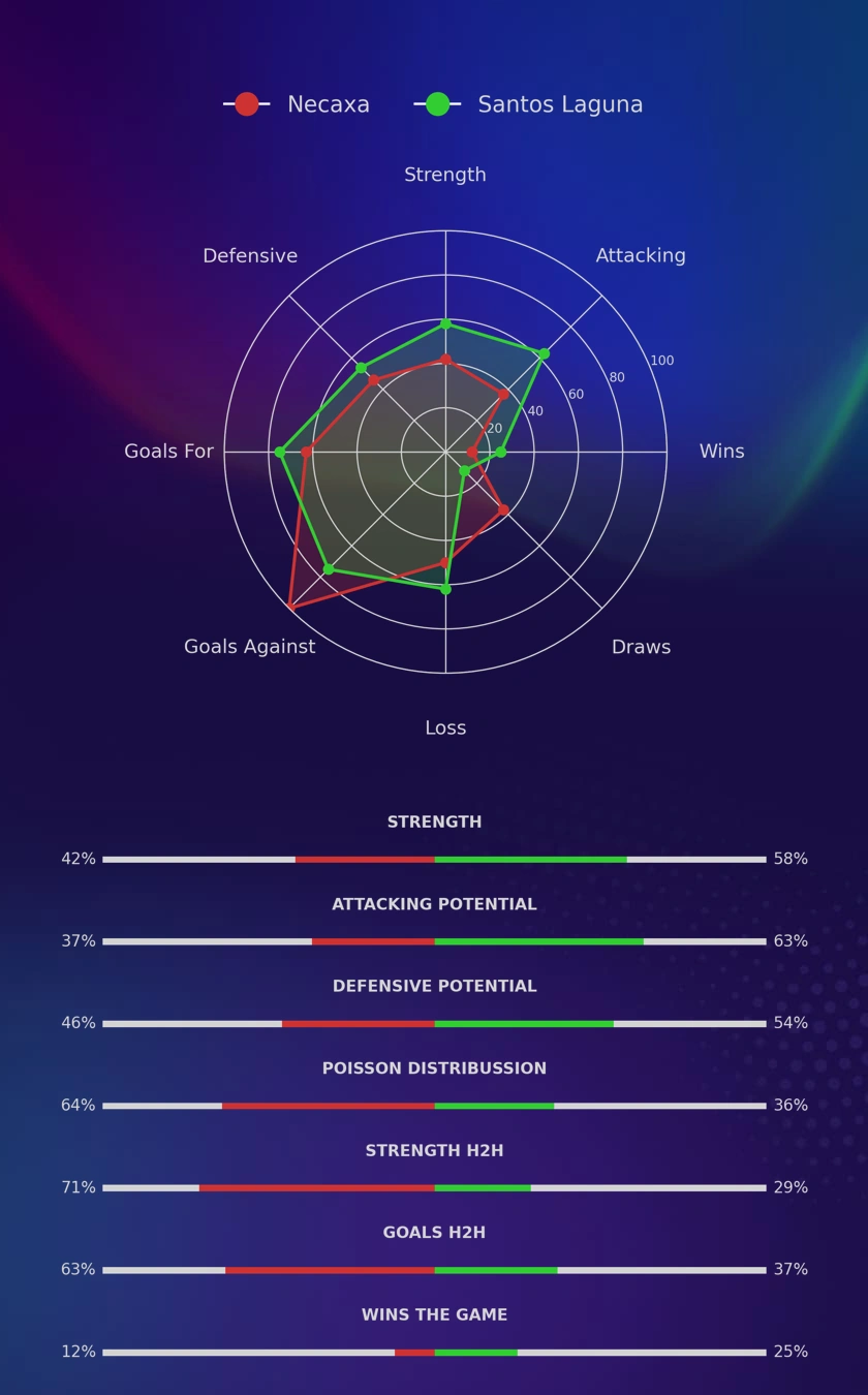 Necaxa - Santos Laguna diagrams