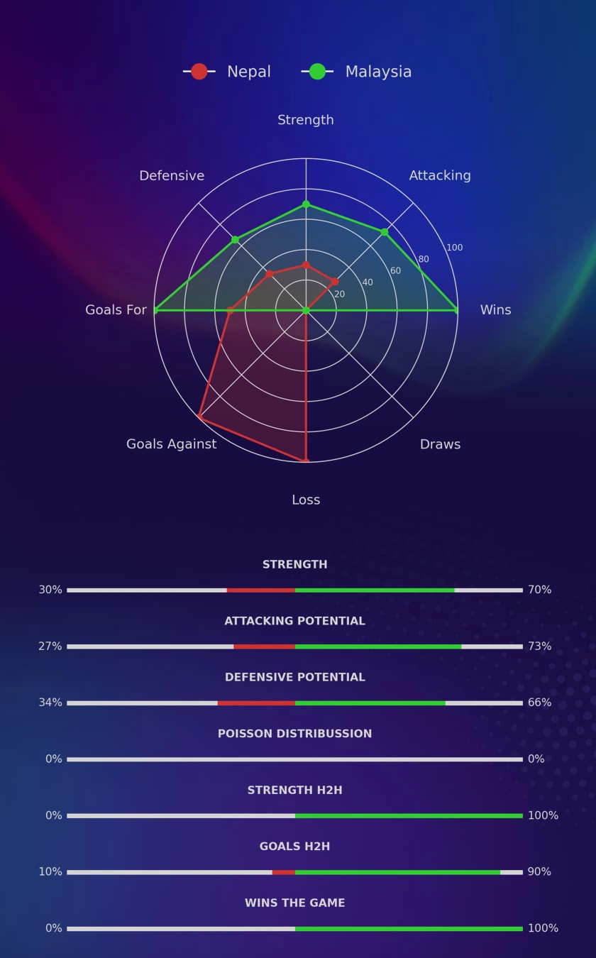 Nepal - Malaysia diagrams