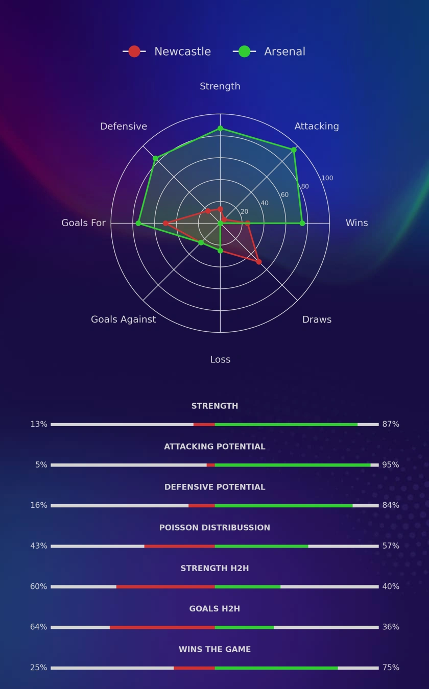 Newcastle - Arsenal diagrams