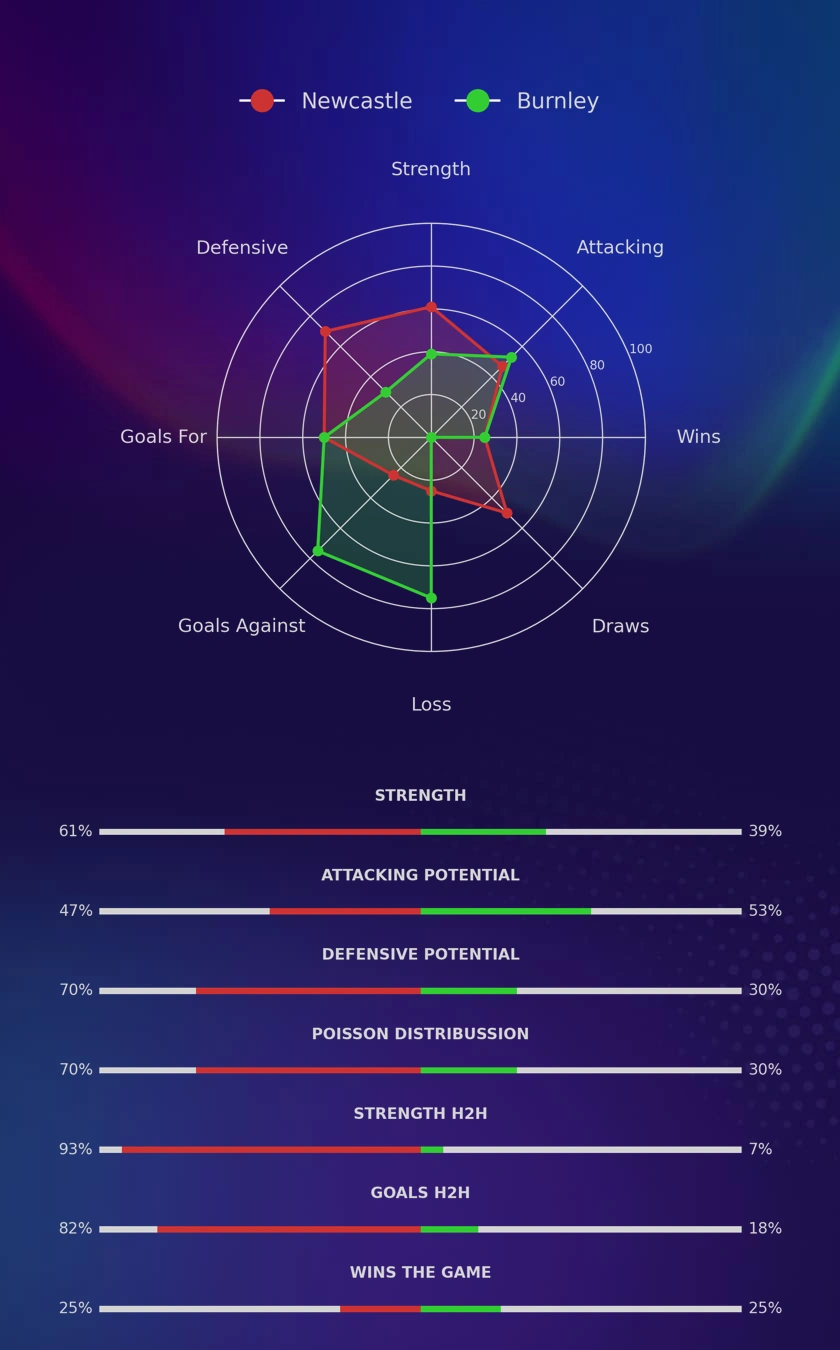 Newcastle - Burnley diagrams
