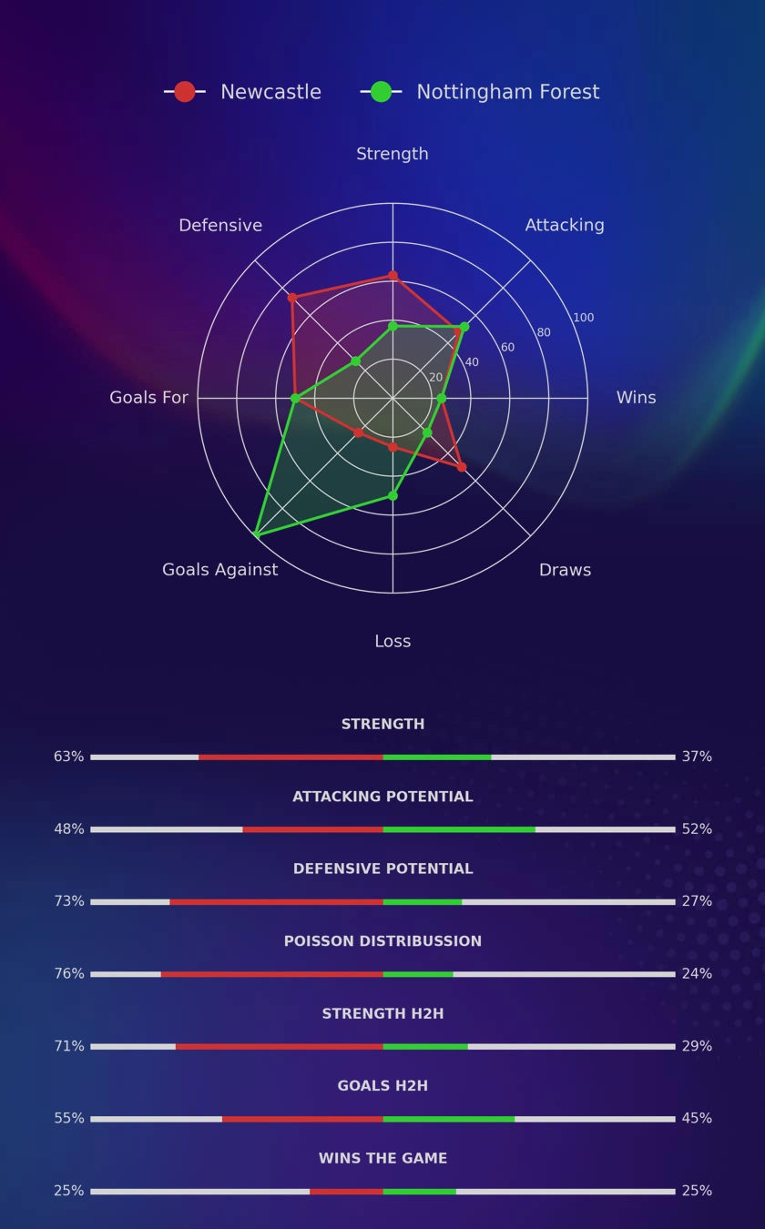 Newcastle - Nottingham Forest diagrams