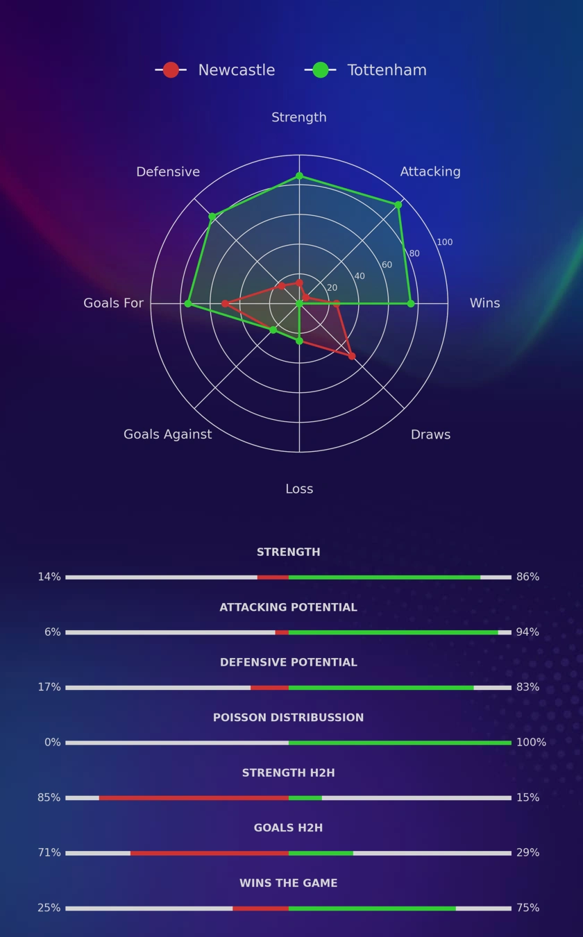 Newcastle - Tottenham diagrams