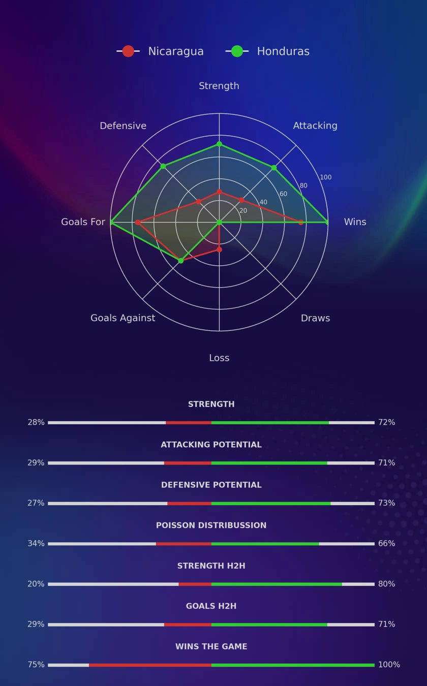 Nicaragua - Honduras diagrams