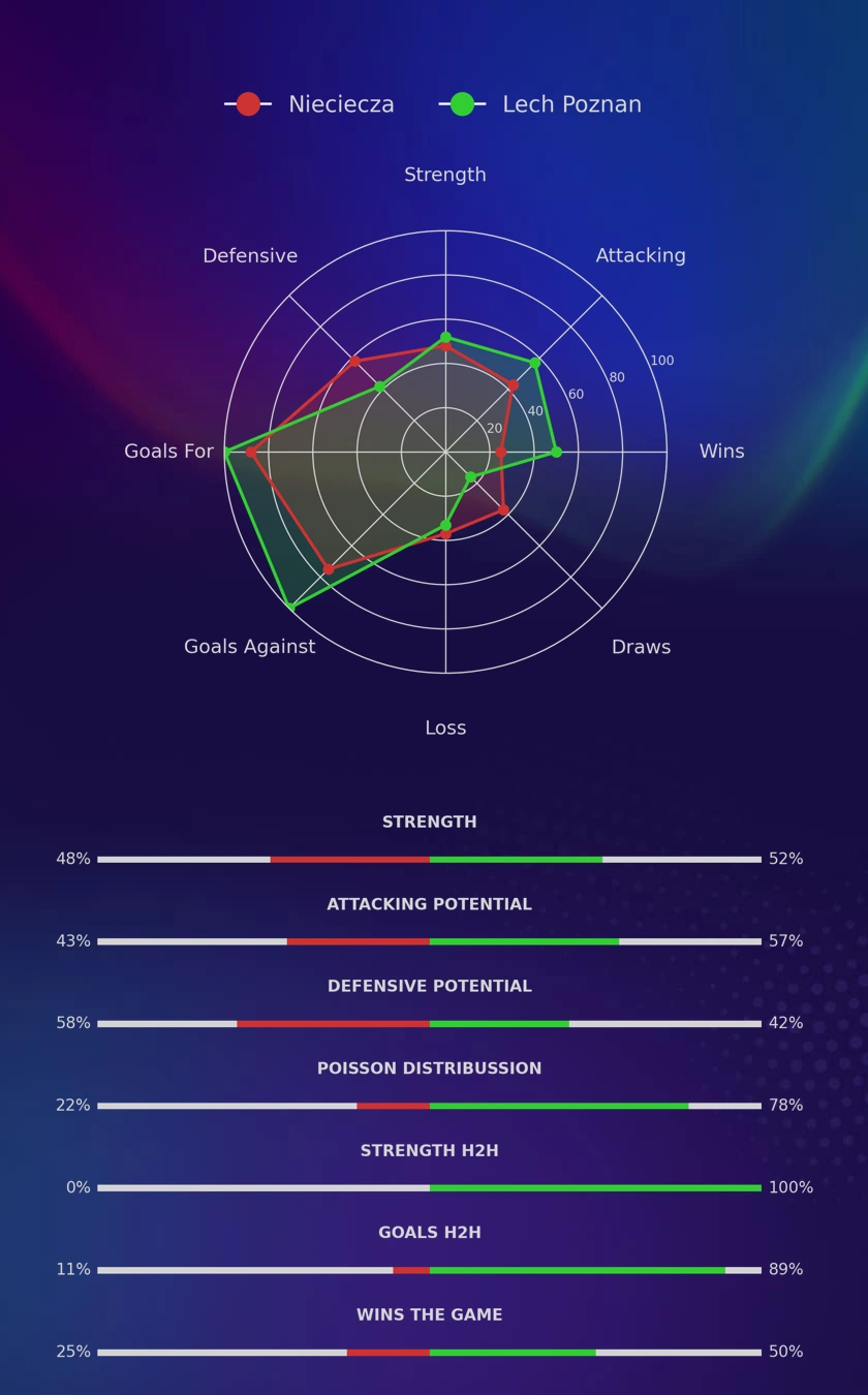 Nieciecza - Lech Poznan diagrams