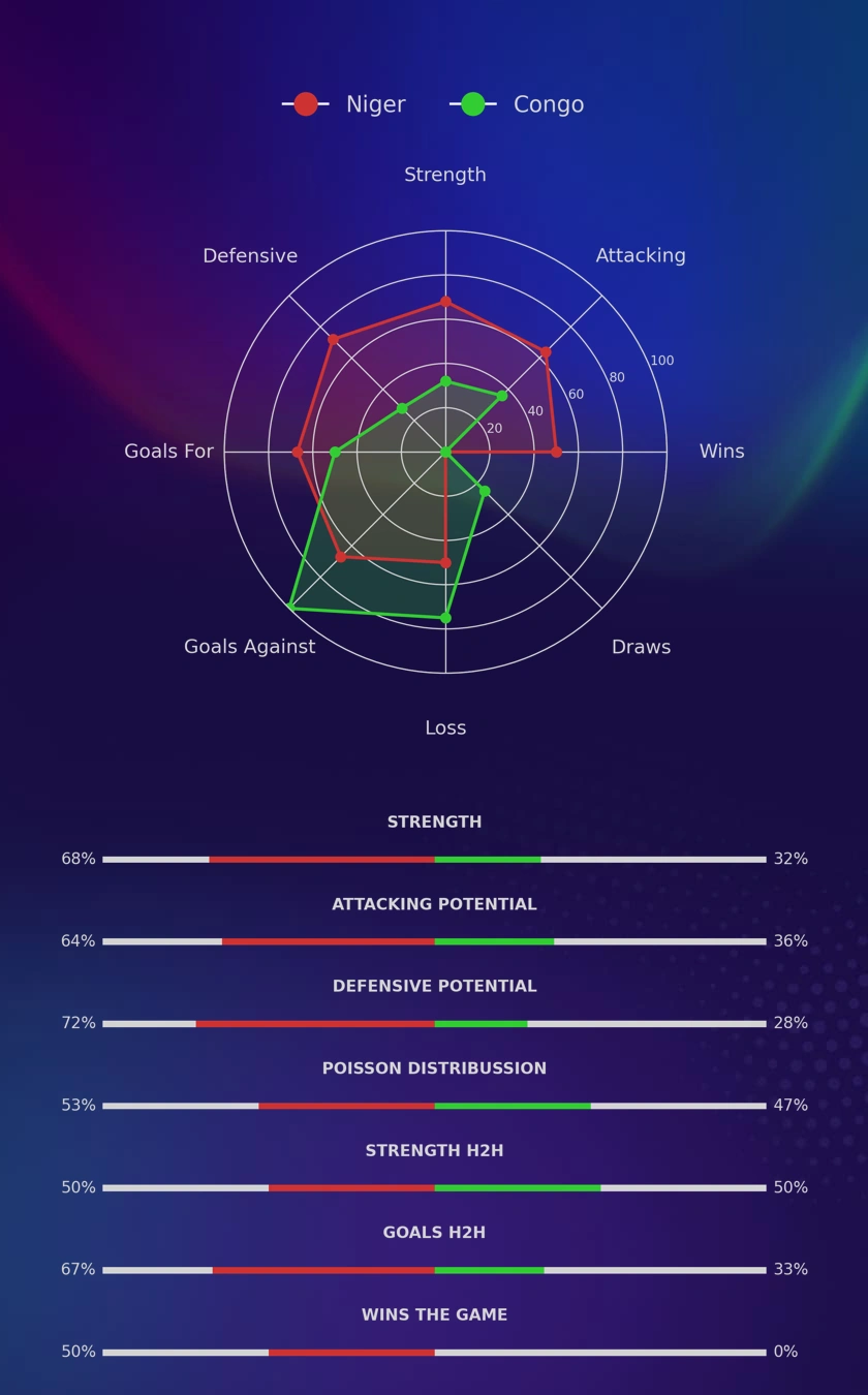 Niger - Congo diagrams