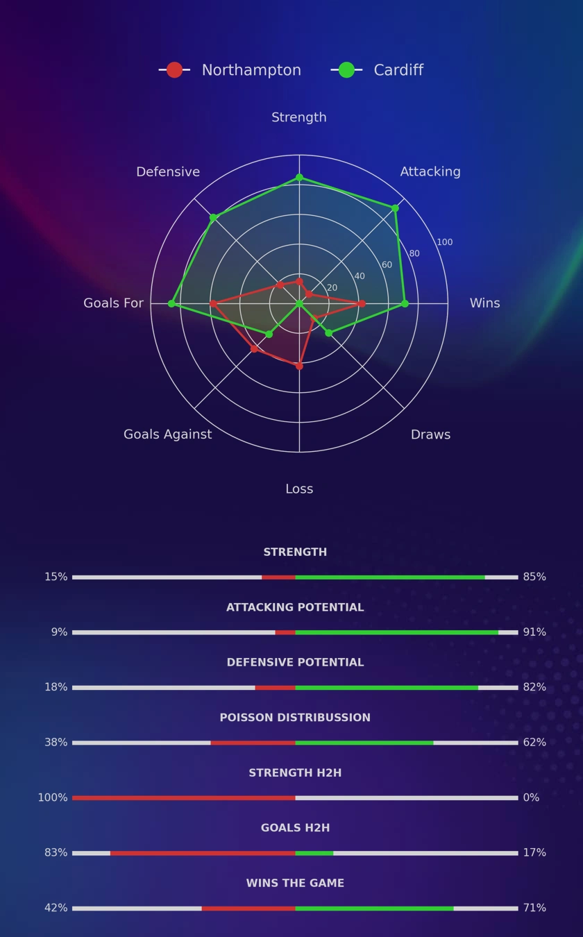 Northampton - Cardiff diagrams