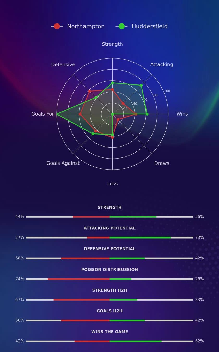 Northampton - Huddersfield diagrams