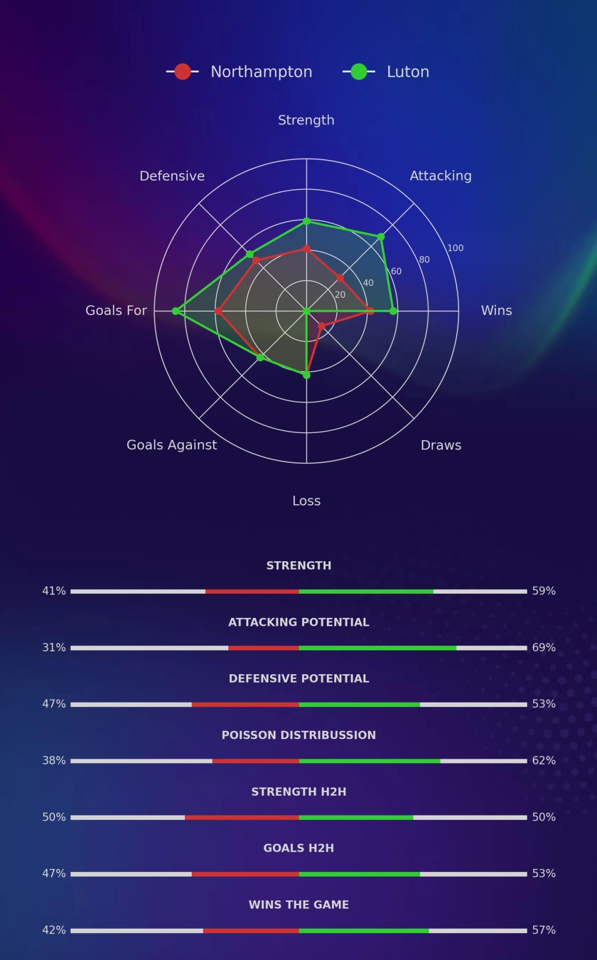 Northampton - Luton diagrams