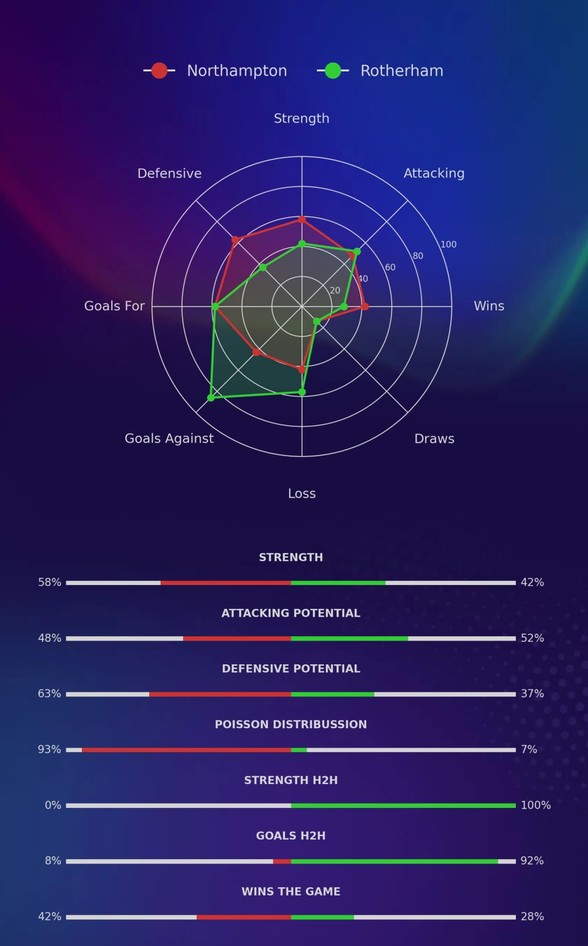 Northampton - Rotherham diagrams