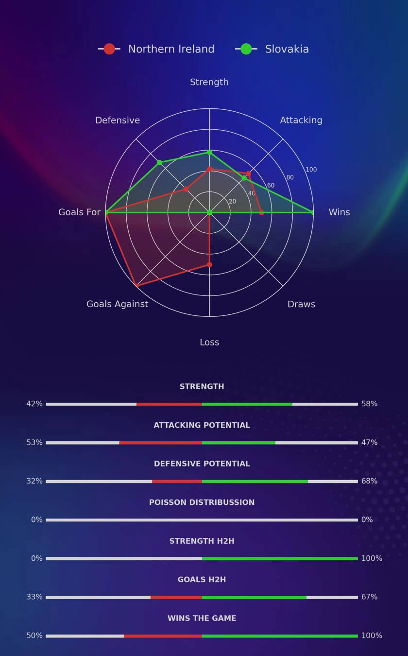 Northern Ireland - Slovakia diagrams