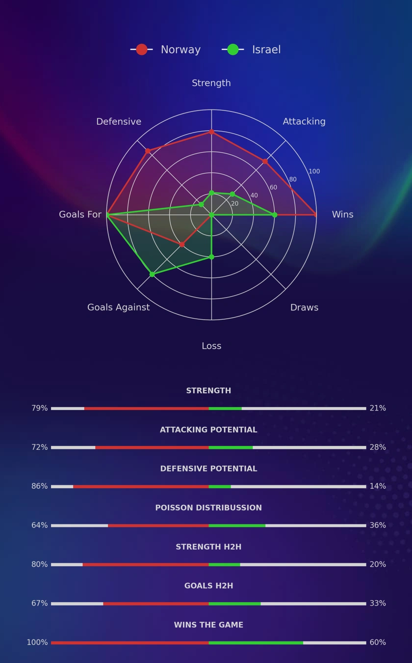 Norway - Israel diagrams