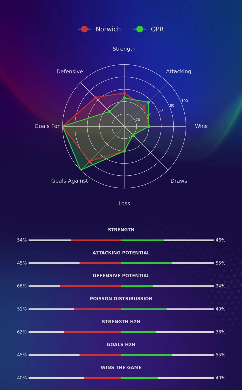 Norwich - QPR diagrams