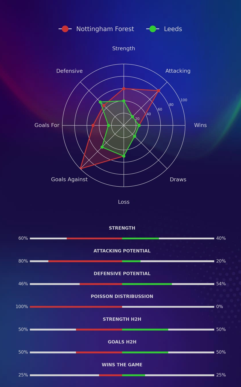 Nottingham Forest - Leeds diagrams