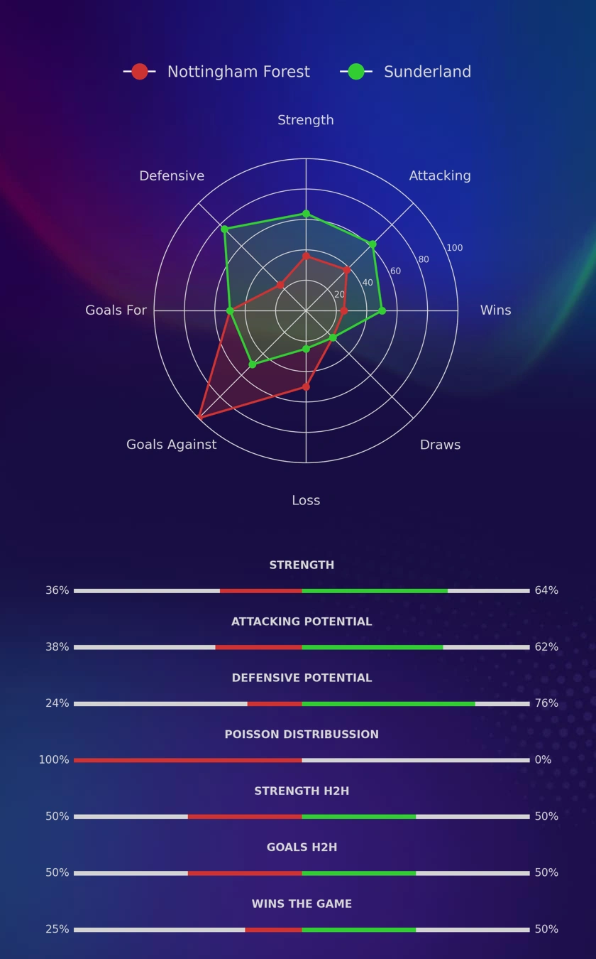 Nottingham Forest - Sunderland diagrams