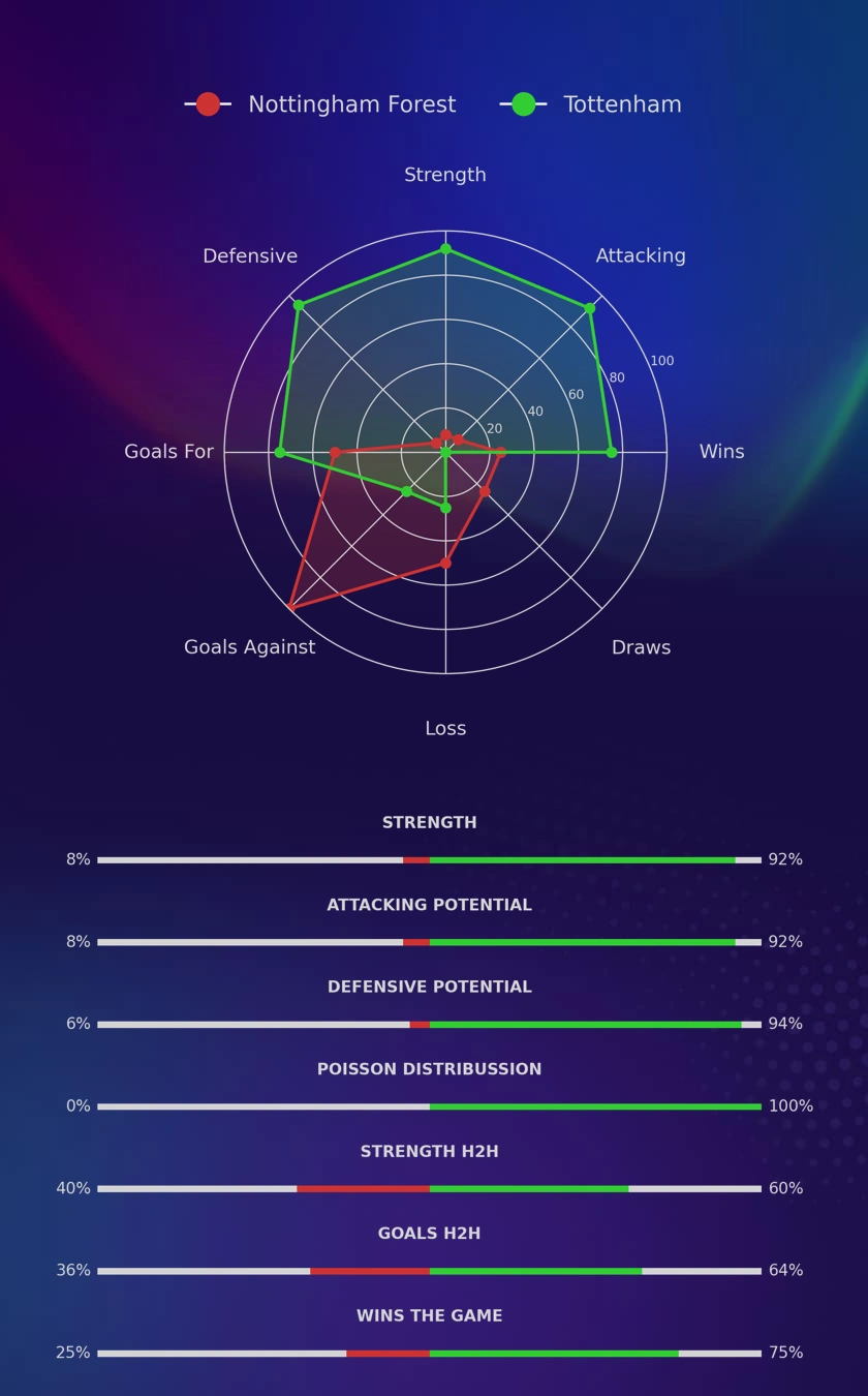 Nottingham Forest - Tottenham diagrams