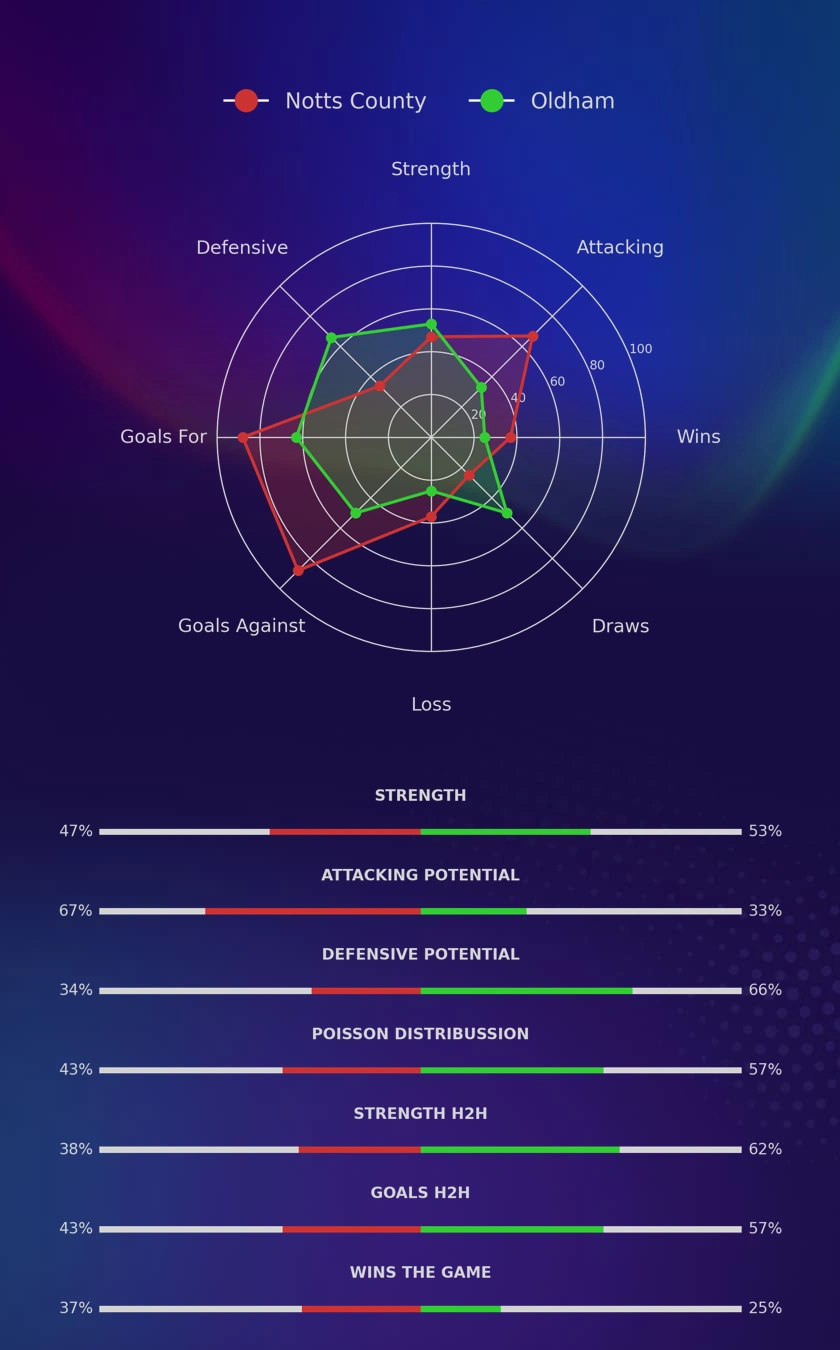 Notts County - Oldham diagrams