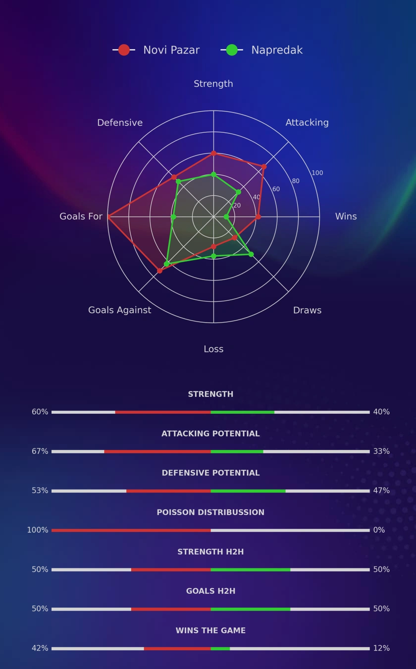 Novi Pazar - Napredak diagrams