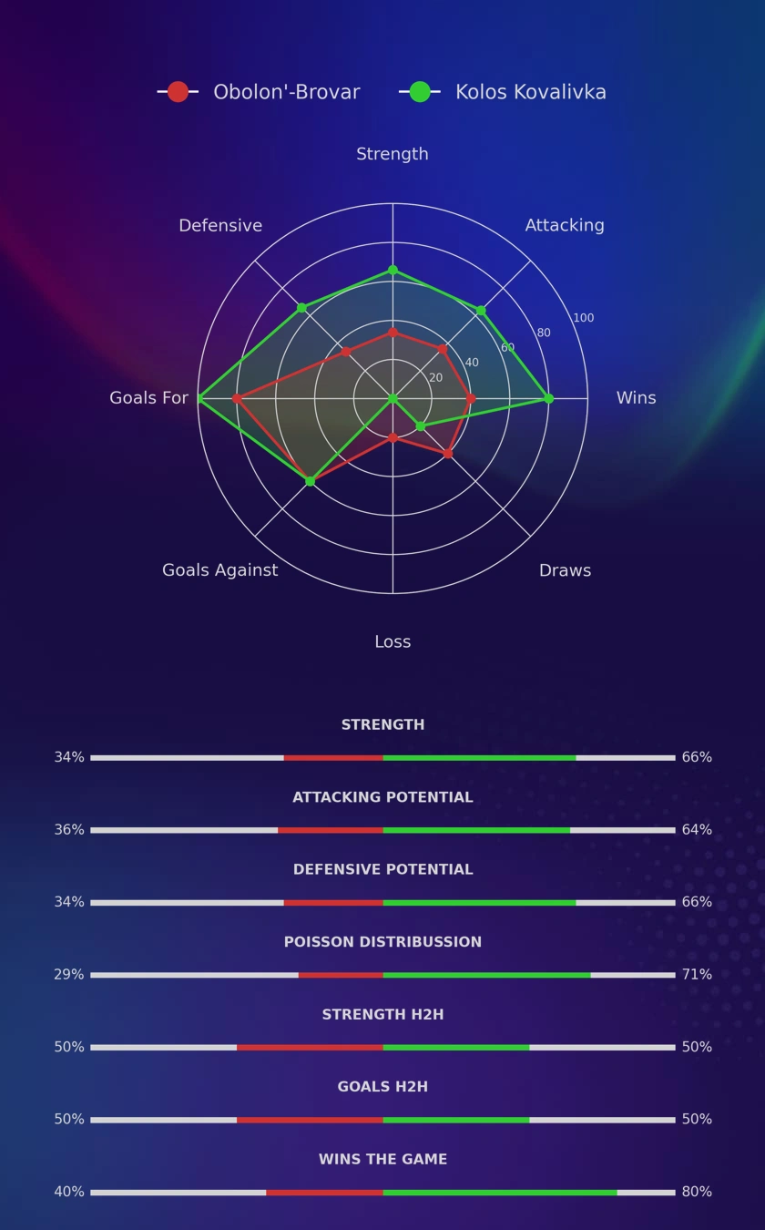 Obolon'-Brovar - Kolos Kovalivka diagrams