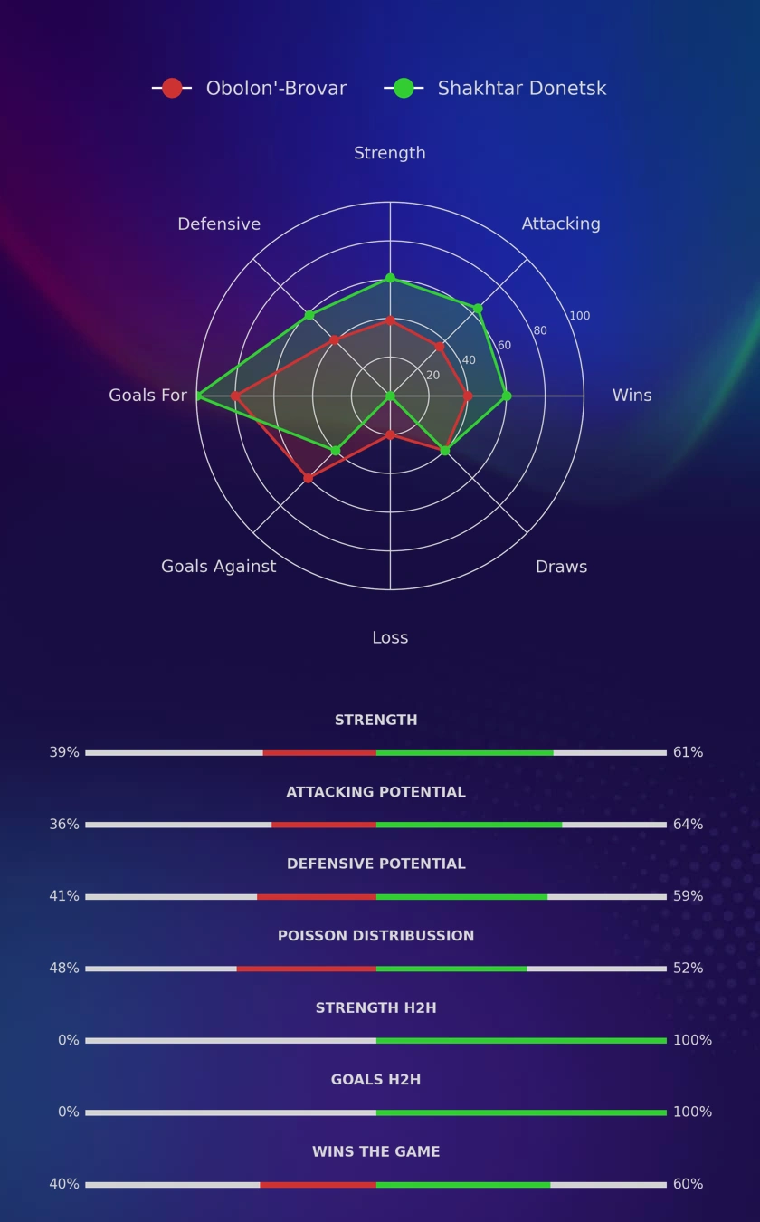 Obolon'-Brovar - Shakhtar Donetsk diagrams