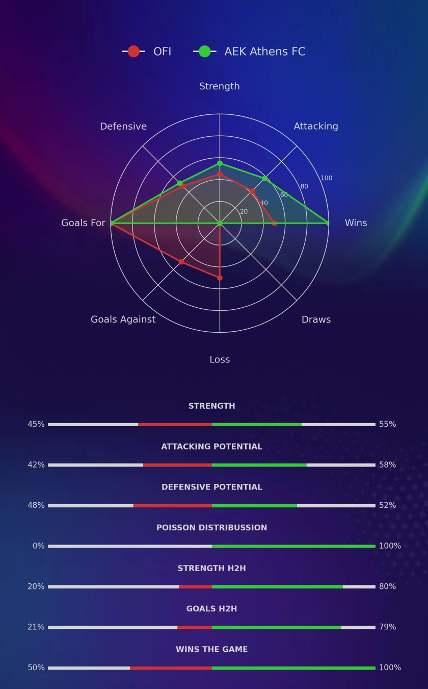 OFI - AEK Athens FC diagrams