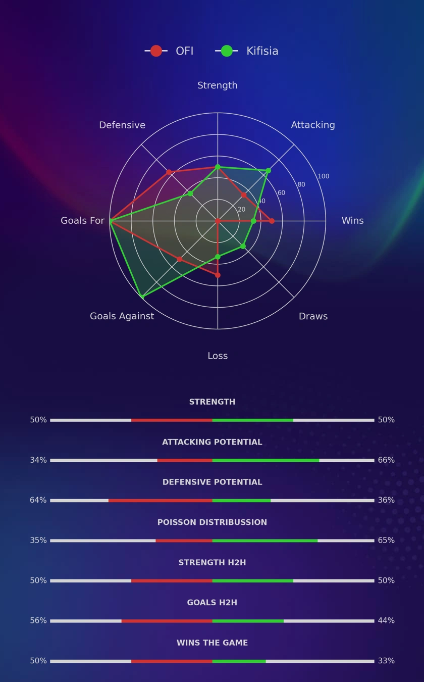 OFI - Kifisia diagrams