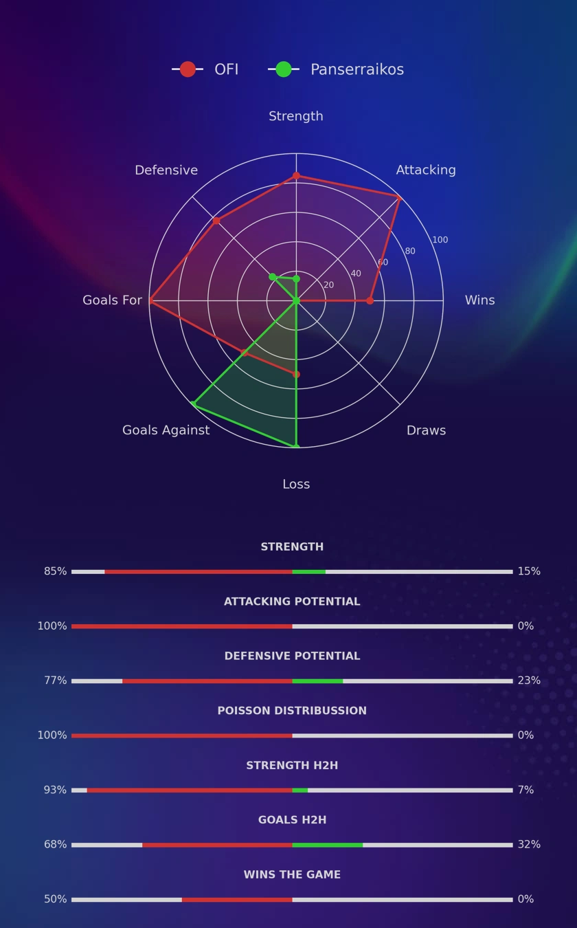 OFI - Panserraikos diagrams
