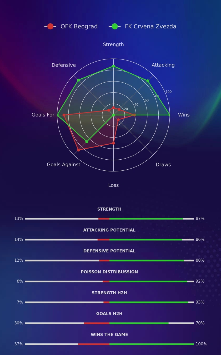 OFK Beograd - FK Crvena Zvezda diagrams