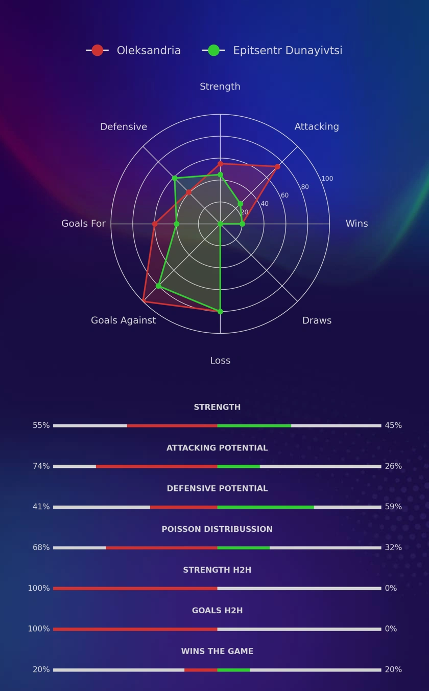 Oleksandria - Epitsentr Dunayivtsi diagrams
