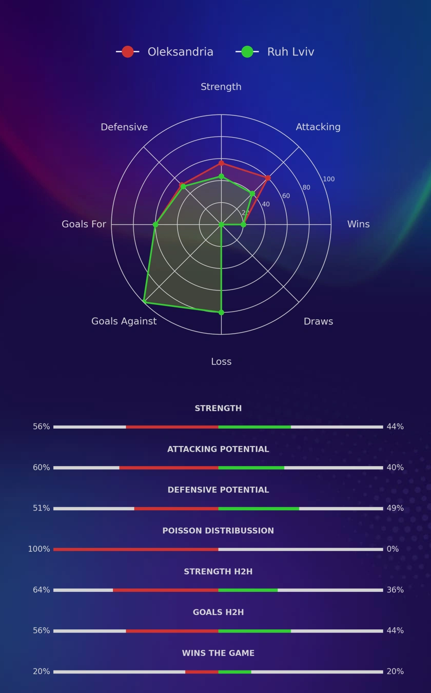 Oleksandria - Ruh Lviv diagrams
