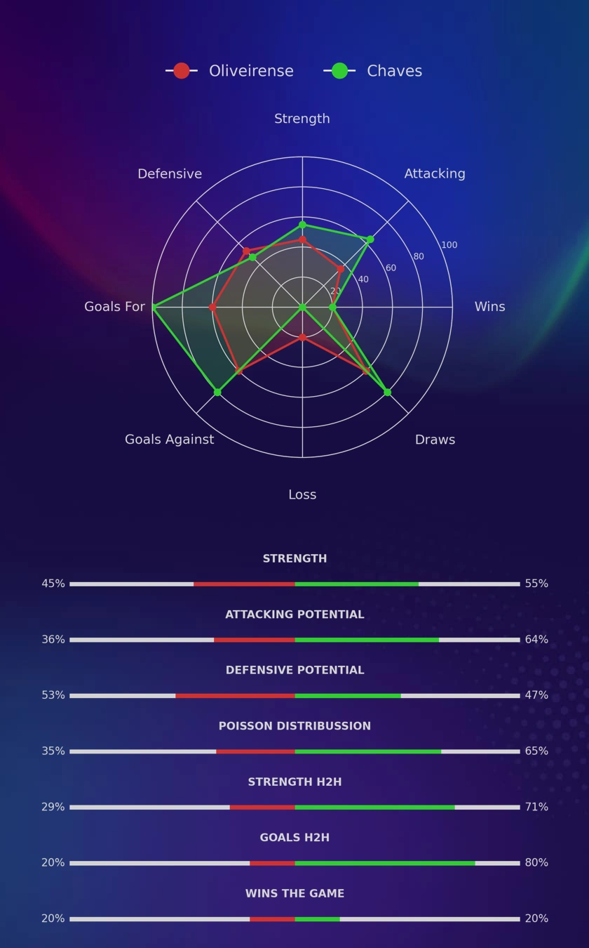 Oliveirense - Chaves diagrams