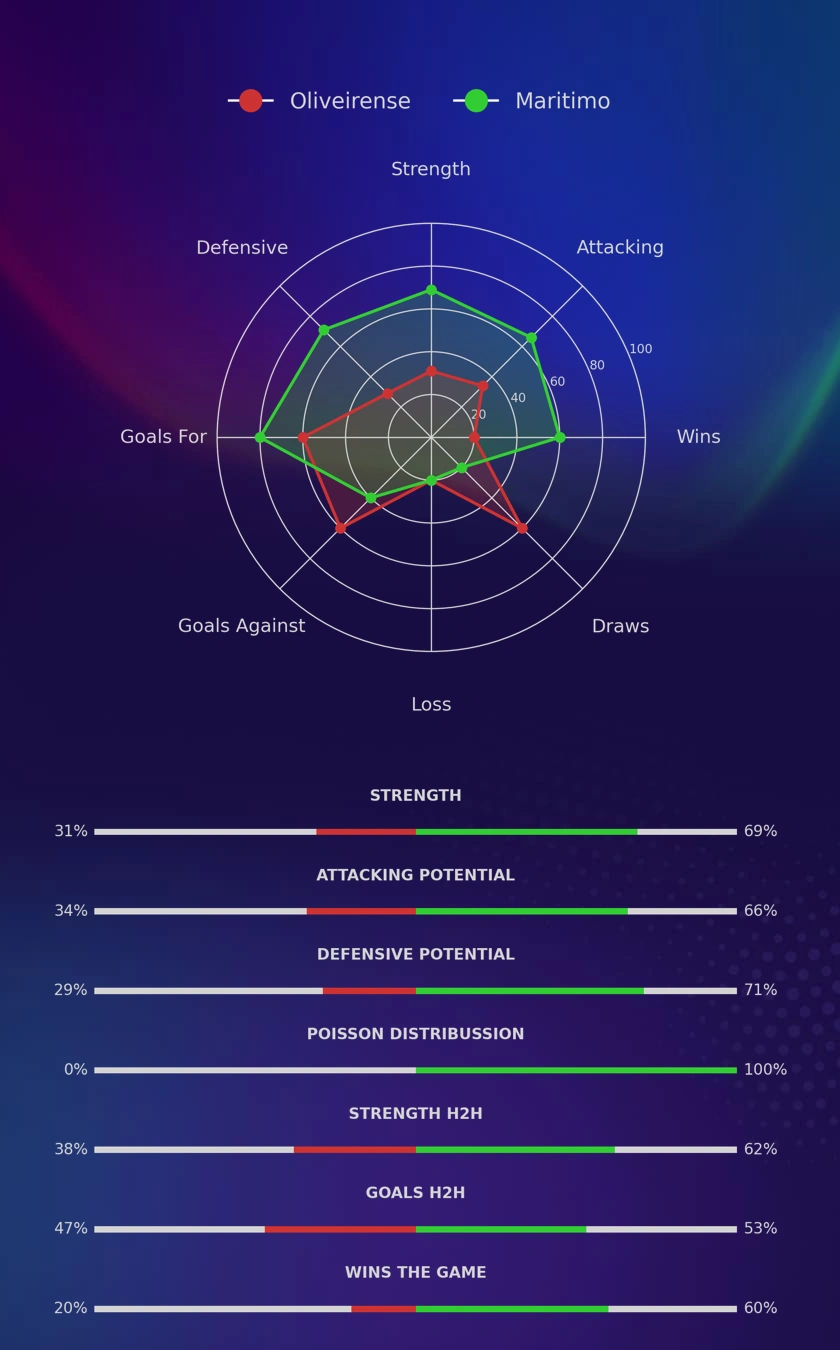 Oliveirense - Maritimo diagrams