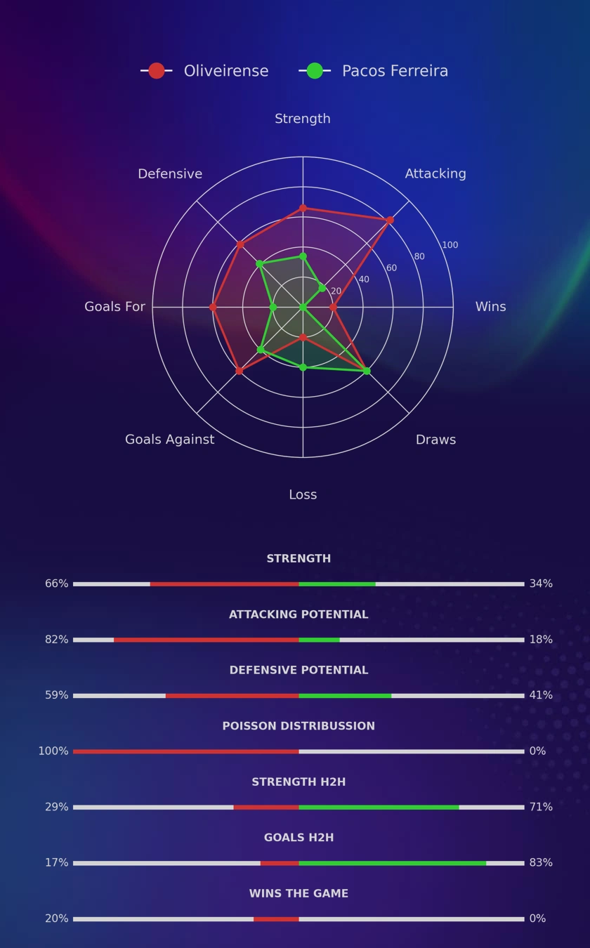 Oliveirense - Pacos Ferreira diagrams