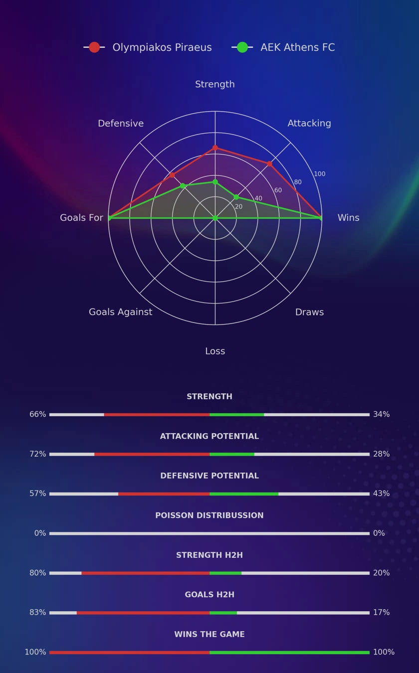 Olympiakos Piraeus - AEK Athens FC diagrams