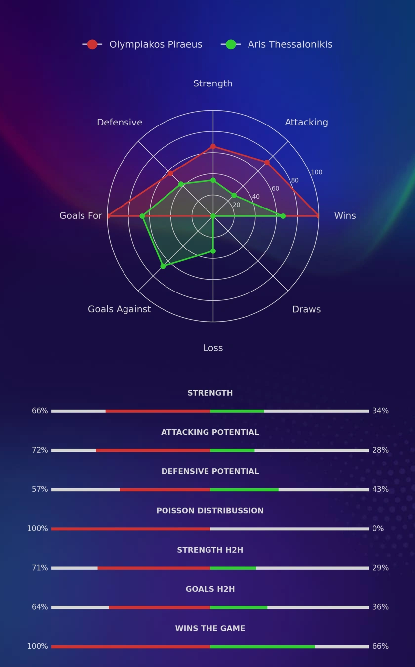 Olympiakos Piraeus - Aris Thessalonikis diagrams