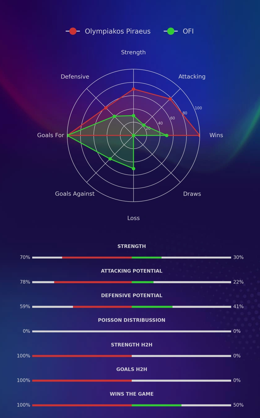 Olympiakos Piraeus - OFI diagrams