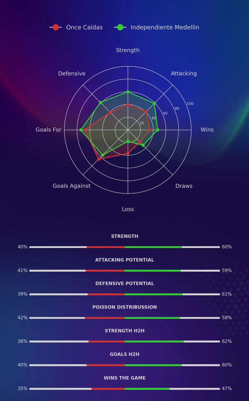 Once Caldas - Independiente Medellin diagrams