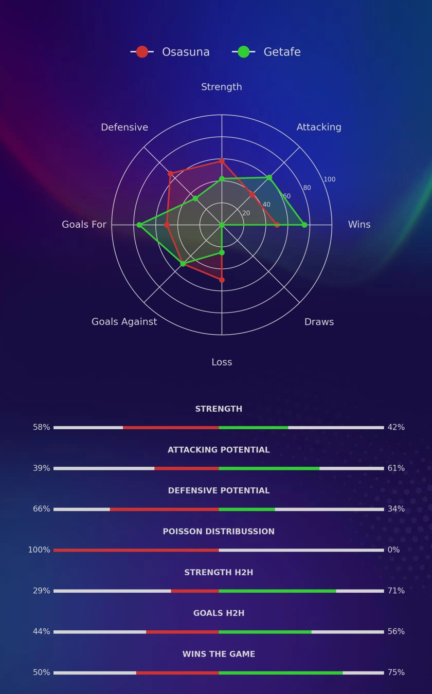 Osasuna - Getafe diagrams