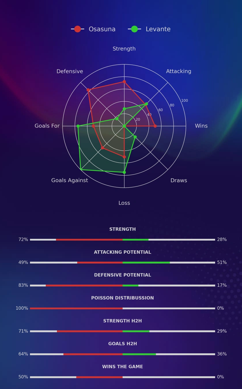 Osasuna - Levante diagrams