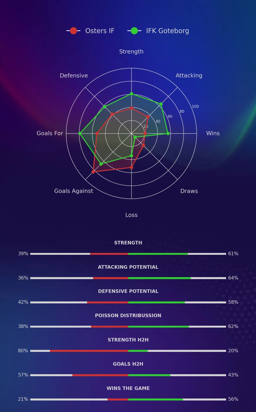 Osters IF - IFK Goteborg diagrams