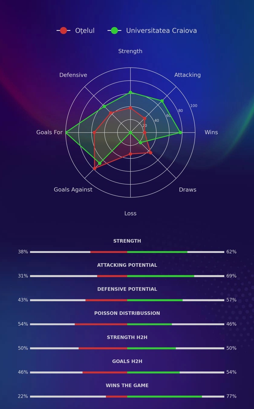 Oţelul - Universitatea Craiova diagrams